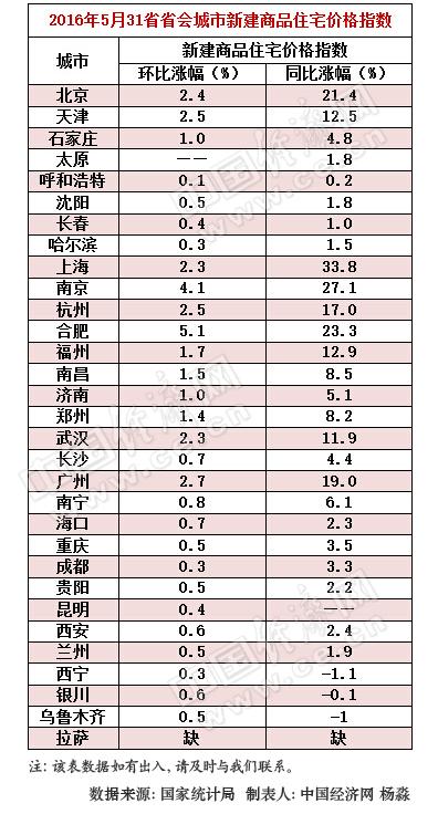 
      5月31省会房价环比收窄 预计下半年涨势放缓(表)
      