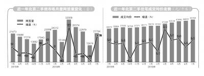 
      上半年冲高触顶 北京二手房市场进入下行通道
      